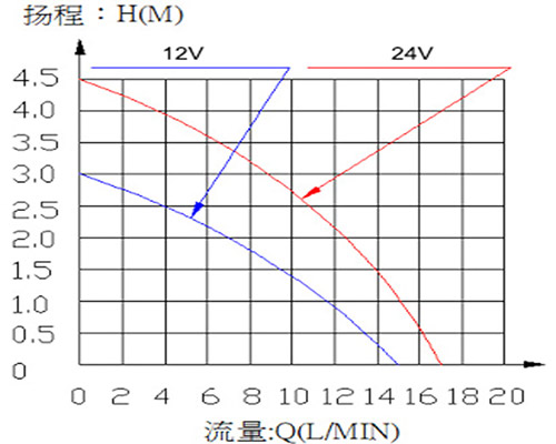 vp40f brushless dc pump curve