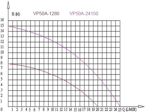 vp50a curve