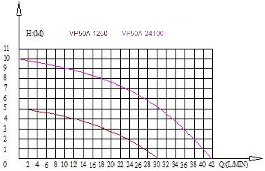 vp50a head flow curve
