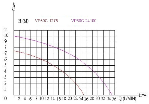 vp50c curve