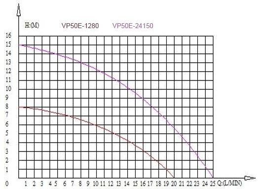 vp50e curve